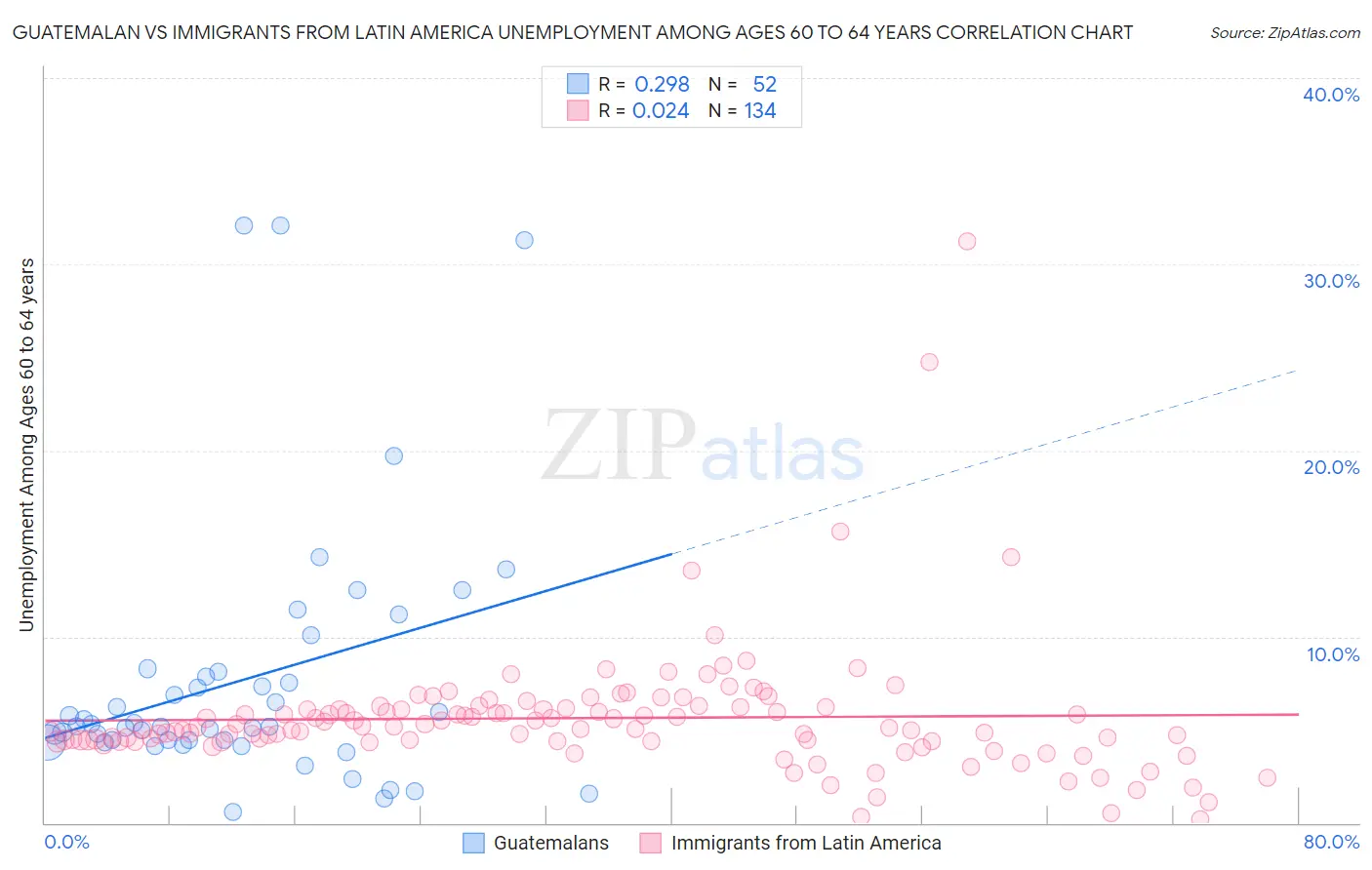 Guatemalan vs Immigrants from Latin America Unemployment Among Ages 60 to 64 years
