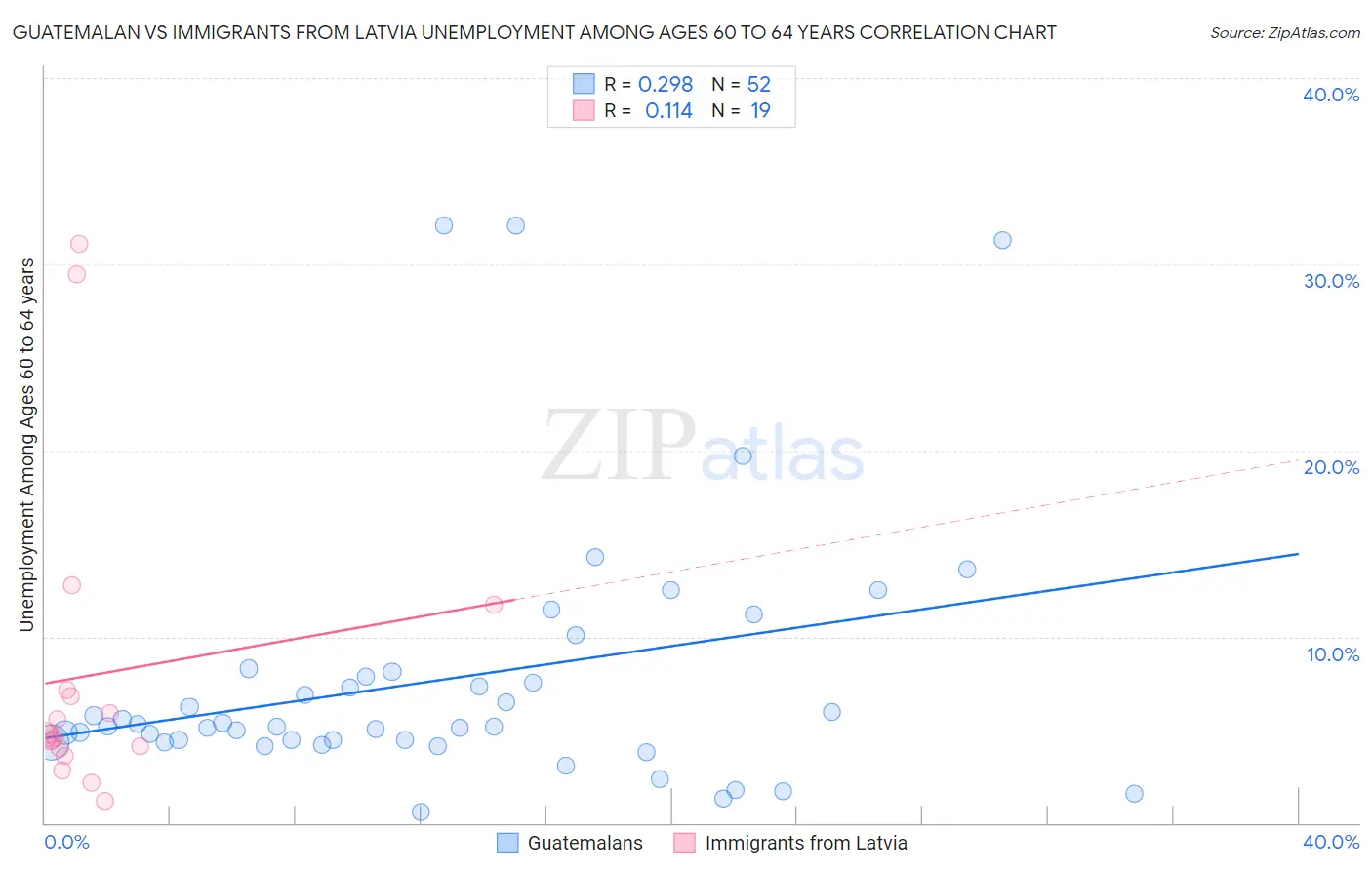 Guatemalan vs Immigrants from Latvia Unemployment Among Ages 60 to 64 years