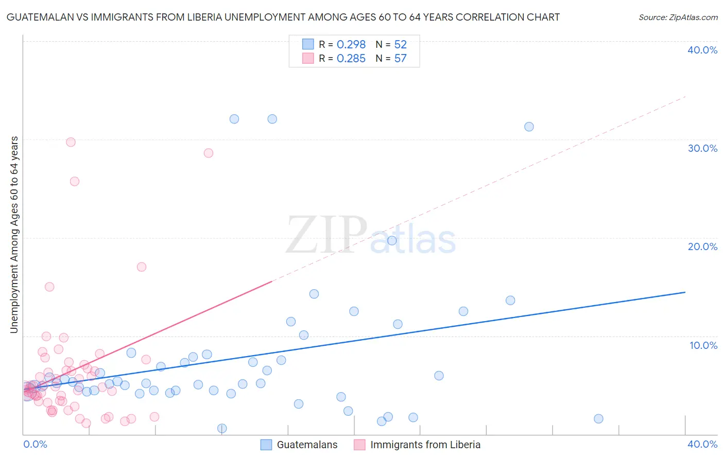 Guatemalan vs Immigrants from Liberia Unemployment Among Ages 60 to 64 years