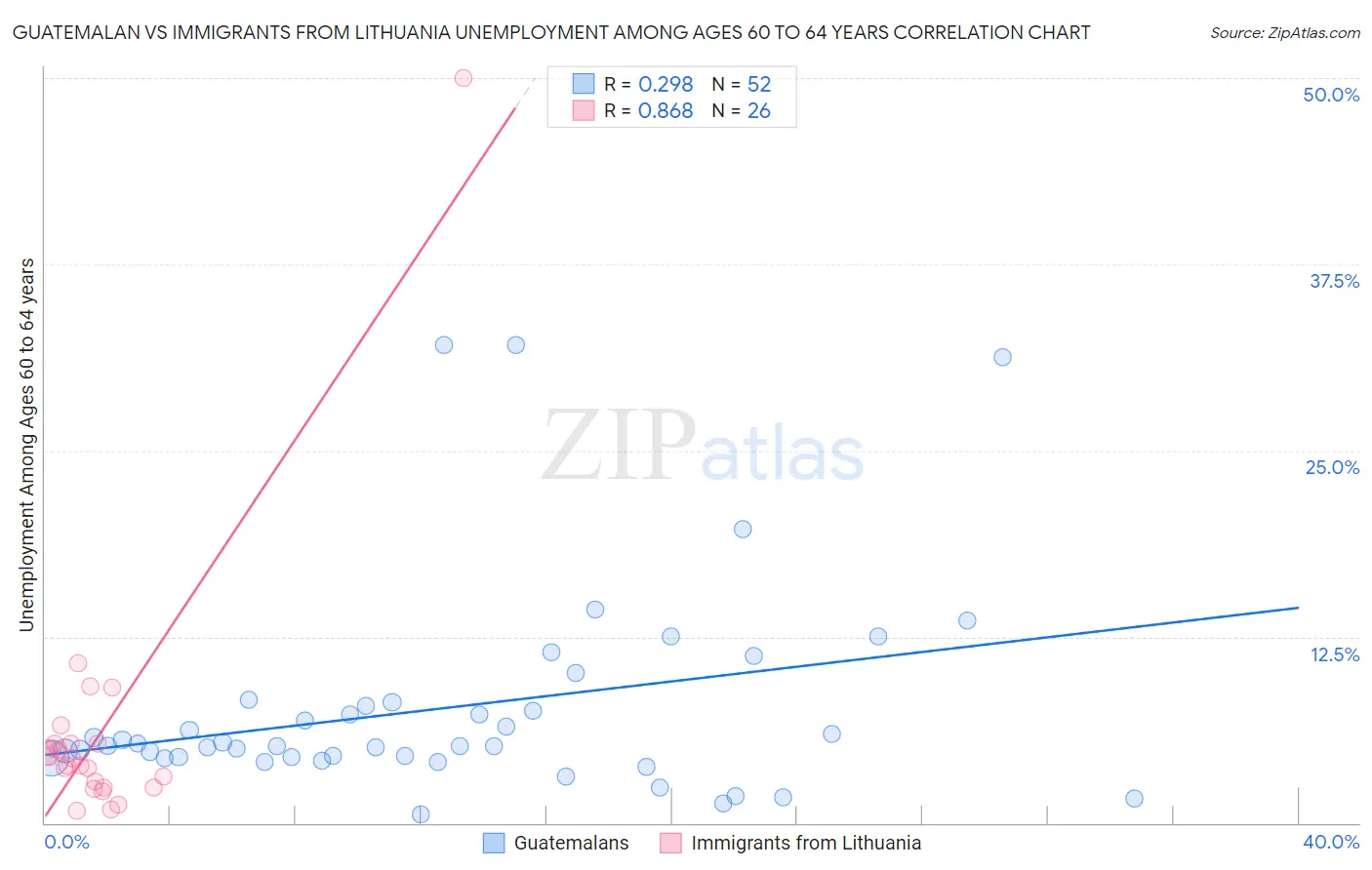 Guatemalan vs Immigrants from Lithuania Unemployment Among Ages 60 to 64 years
