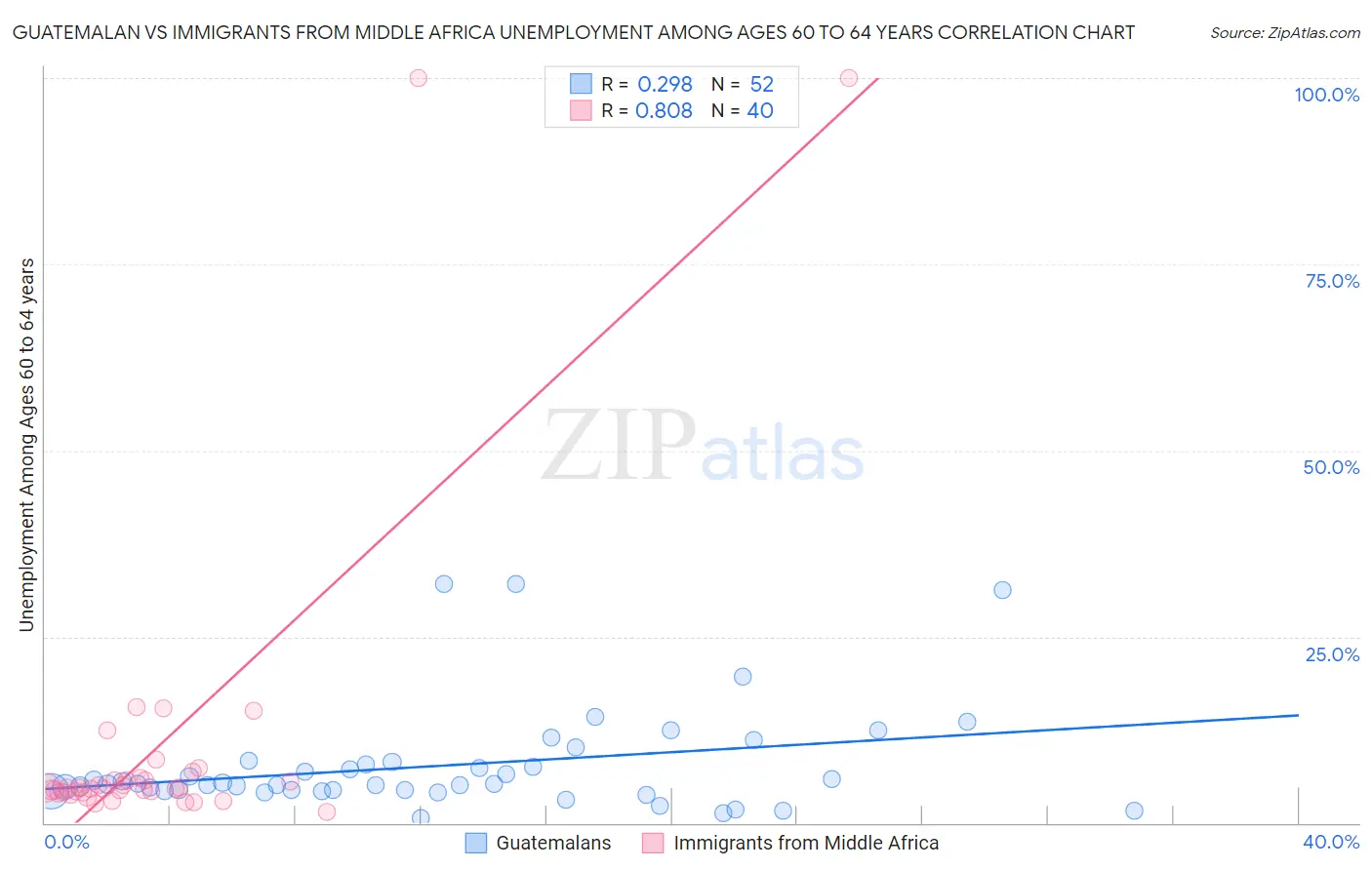 Guatemalan vs Immigrants from Middle Africa Unemployment Among Ages 60 to 64 years