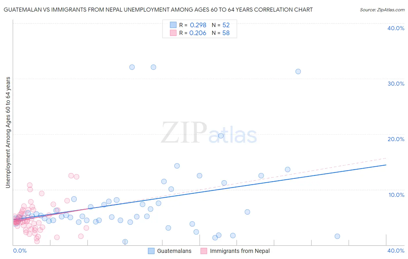 Guatemalan vs Immigrants from Nepal Unemployment Among Ages 60 to 64 years