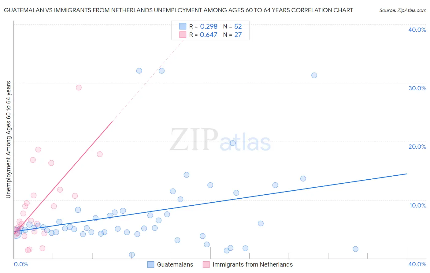 Guatemalan vs Immigrants from Netherlands Unemployment Among Ages 60 to 64 years