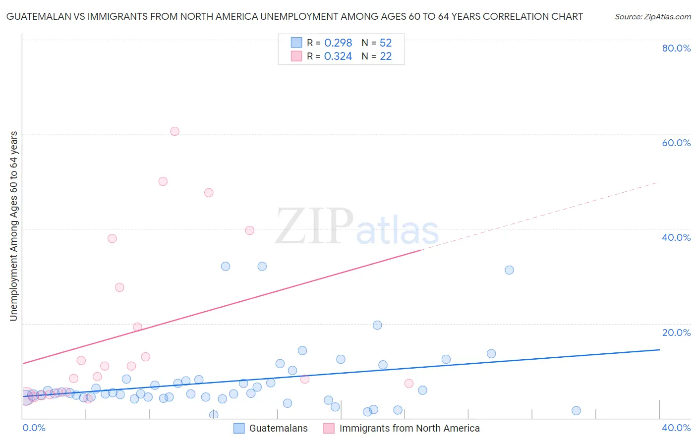 Guatemalan vs Immigrants from North America Unemployment Among Ages 60 to 64 years