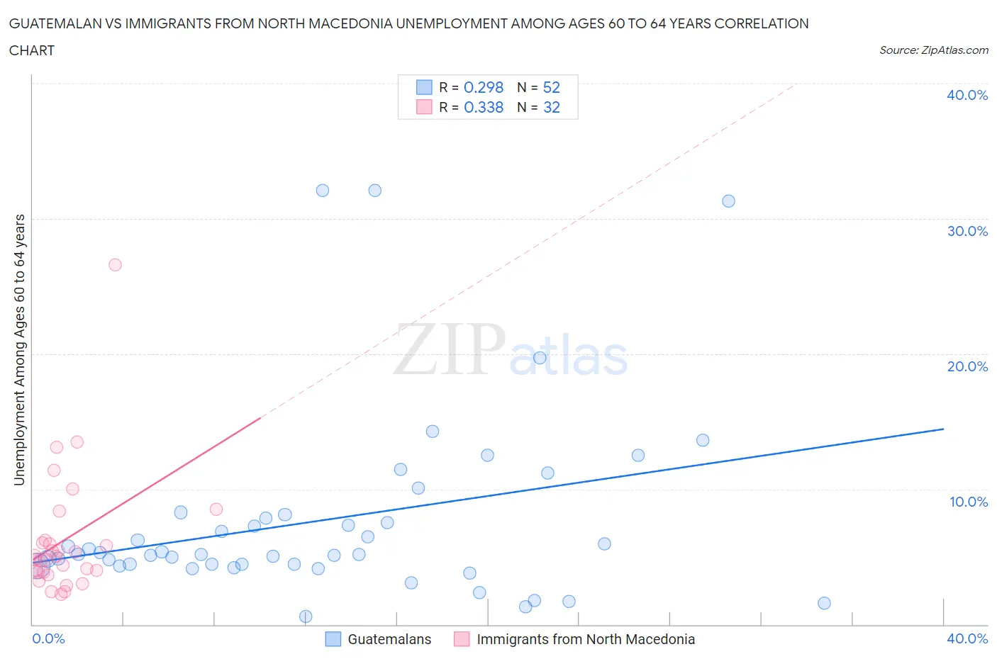 Guatemalan vs Immigrants from North Macedonia Unemployment Among Ages 60 to 64 years