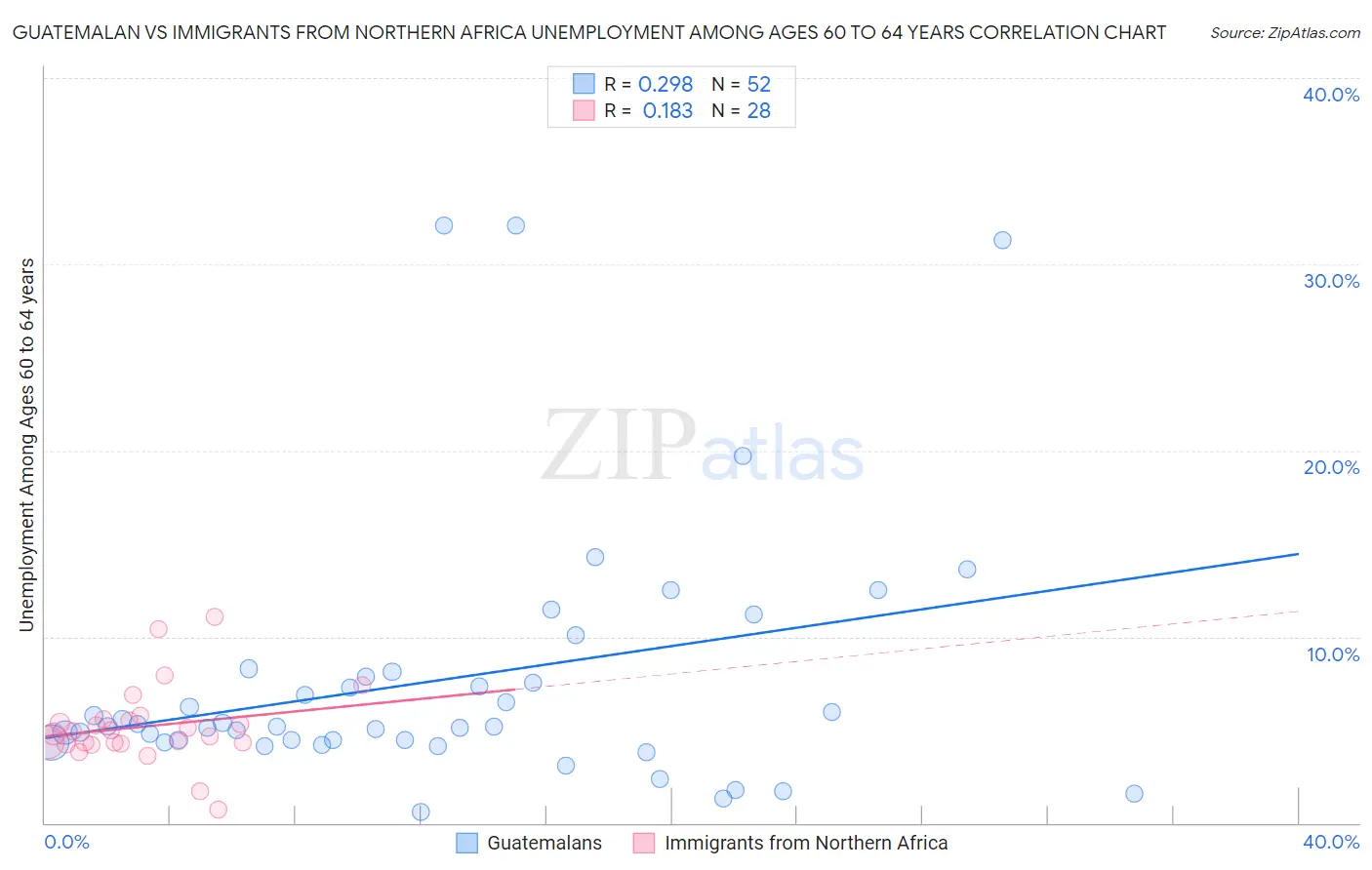 Guatemalan vs Immigrants from Northern Africa Unemployment Among Ages 60 to 64 years