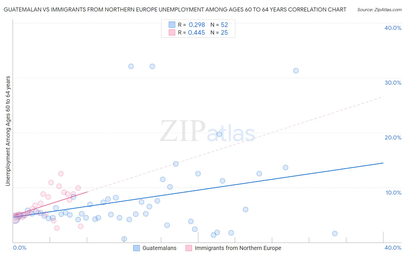 Guatemalan vs Immigrants from Northern Europe Unemployment Among Ages 60 to 64 years