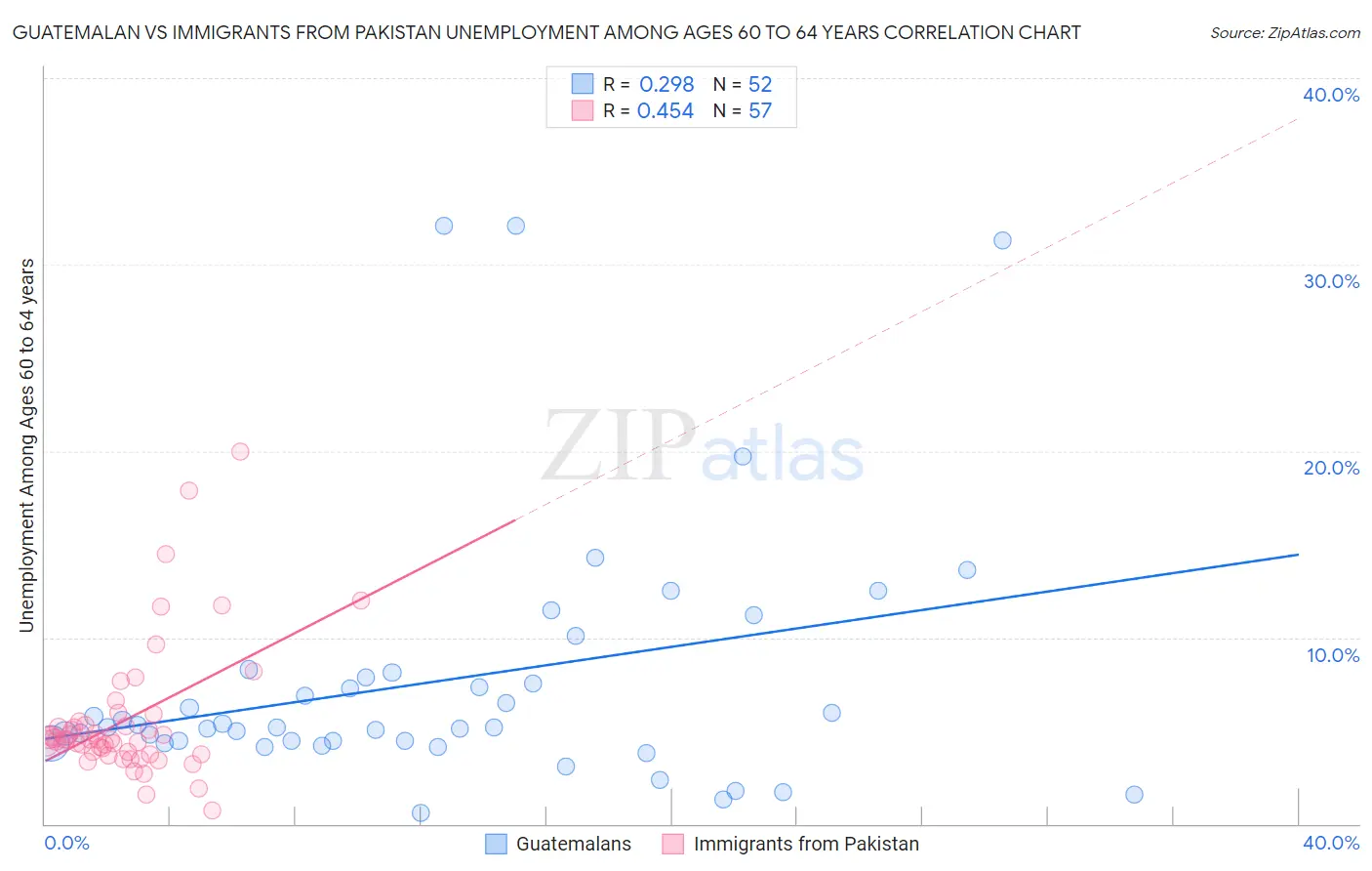 Guatemalan vs Immigrants from Pakistan Unemployment Among Ages 60 to 64 years