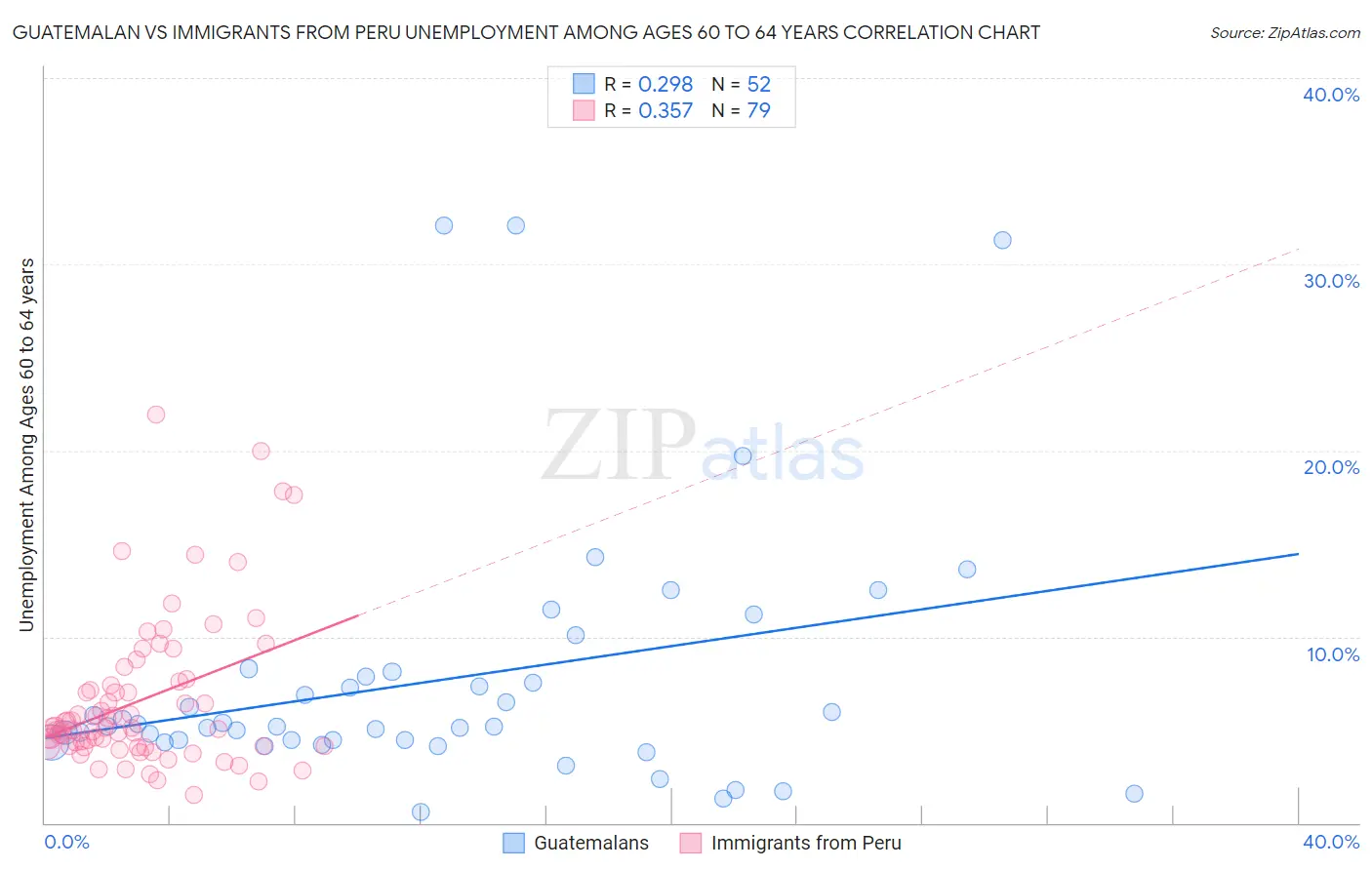 Guatemalan vs Immigrants from Peru Unemployment Among Ages 60 to 64 years
