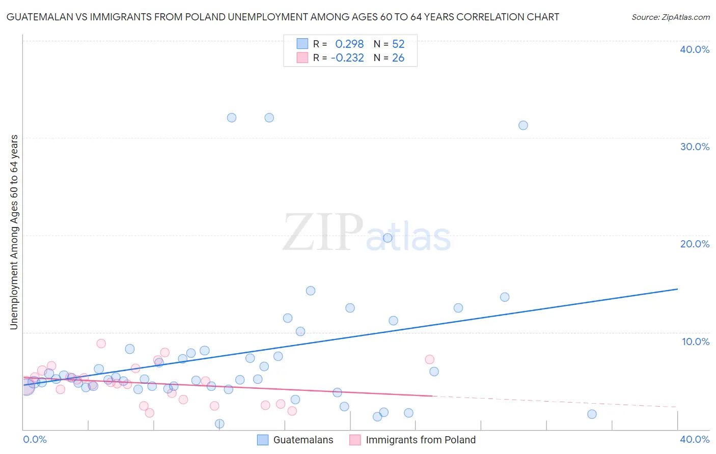 Guatemalan vs Immigrants from Poland Unemployment Among Ages 60 to 64 years