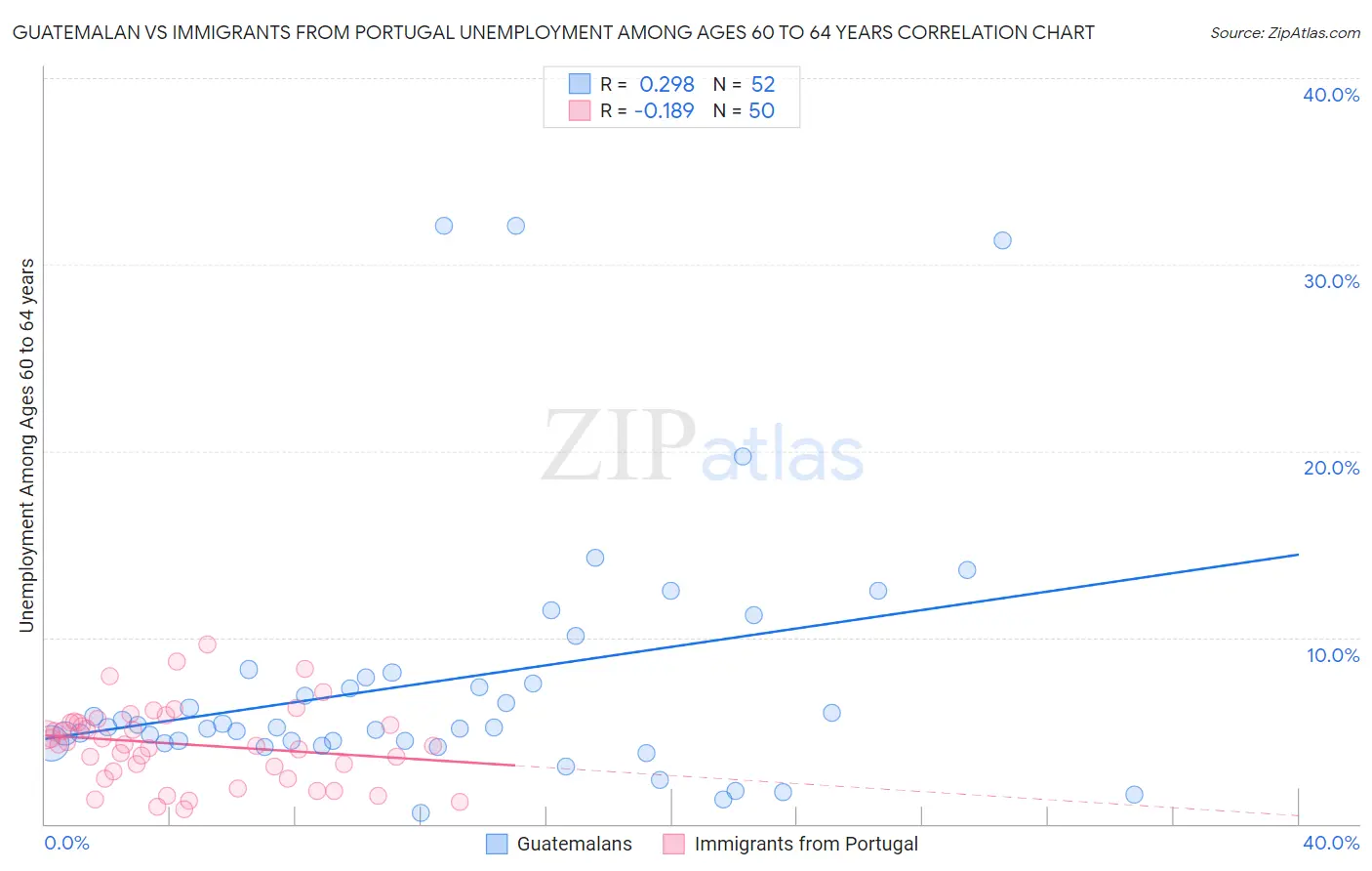 Guatemalan vs Immigrants from Portugal Unemployment Among Ages 60 to 64 years