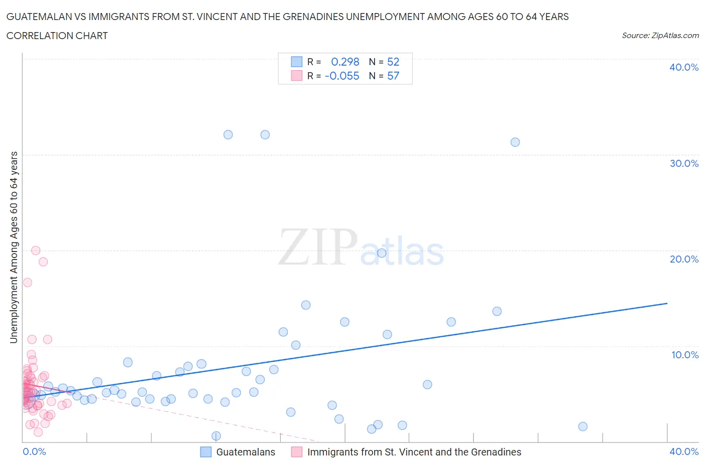 Guatemalan vs Immigrants from St. Vincent and the Grenadines Unemployment Among Ages 60 to 64 years