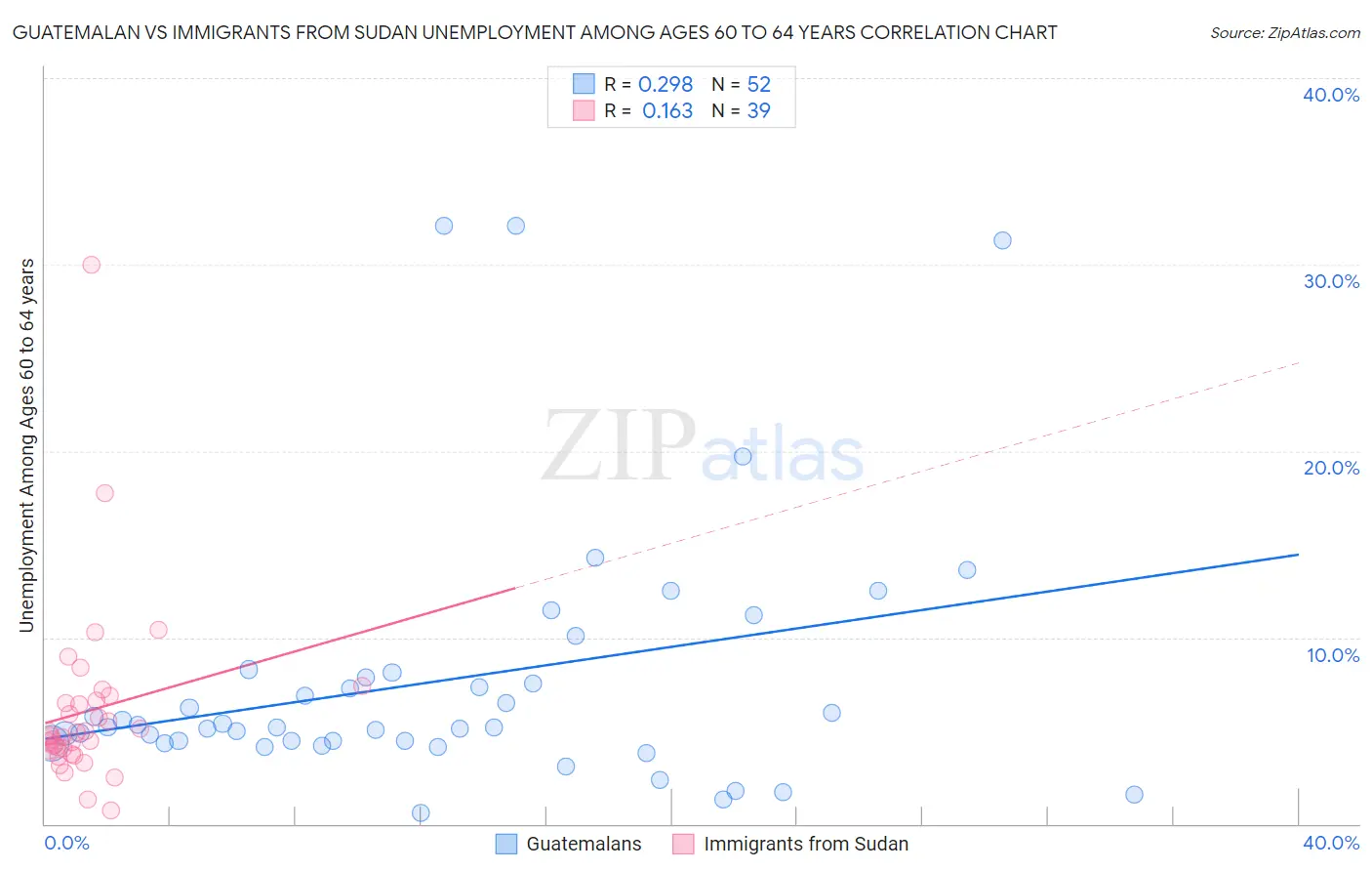 Guatemalan vs Immigrants from Sudan Unemployment Among Ages 60 to 64 years