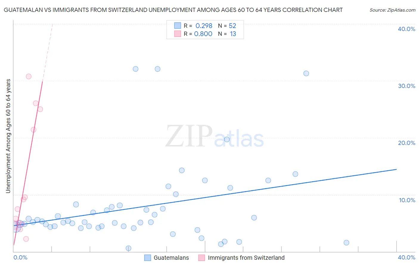 Guatemalan vs Immigrants from Switzerland Unemployment Among Ages 60 to 64 years