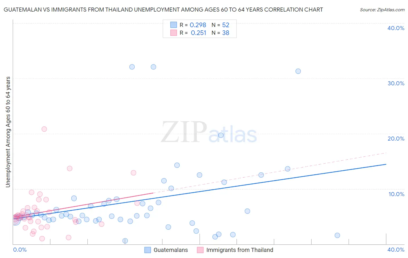 Guatemalan vs Immigrants from Thailand Unemployment Among Ages 60 to 64 years