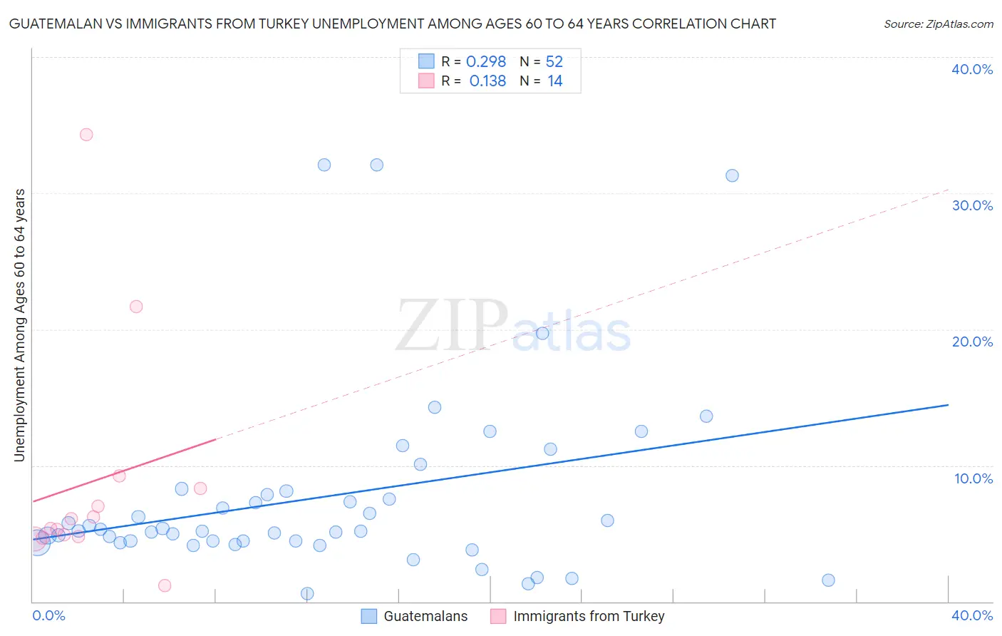 Guatemalan vs Immigrants from Turkey Unemployment Among Ages 60 to 64 years