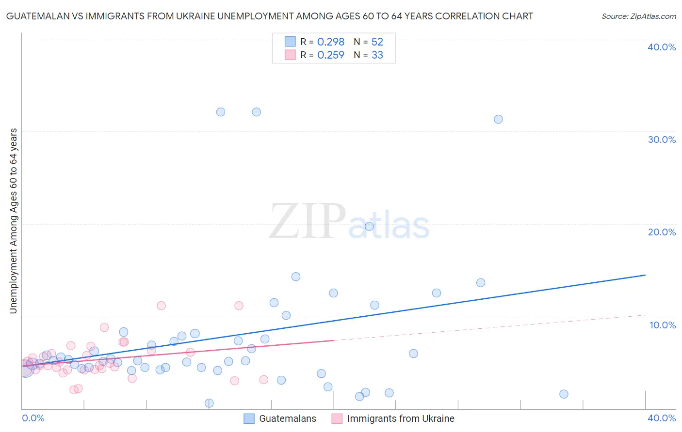 Guatemalan vs Immigrants from Ukraine Unemployment Among Ages 60 to 64 years
