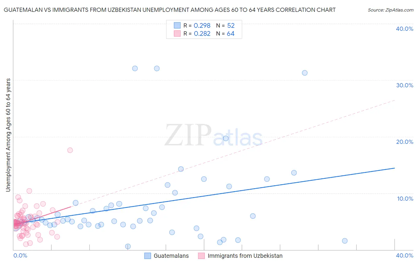 Guatemalan vs Immigrants from Uzbekistan Unemployment Among Ages 60 to 64 years