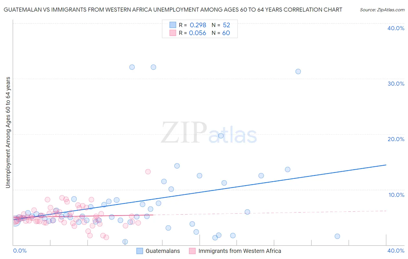 Guatemalan vs Immigrants from Western Africa Unemployment Among Ages 60 to 64 years
