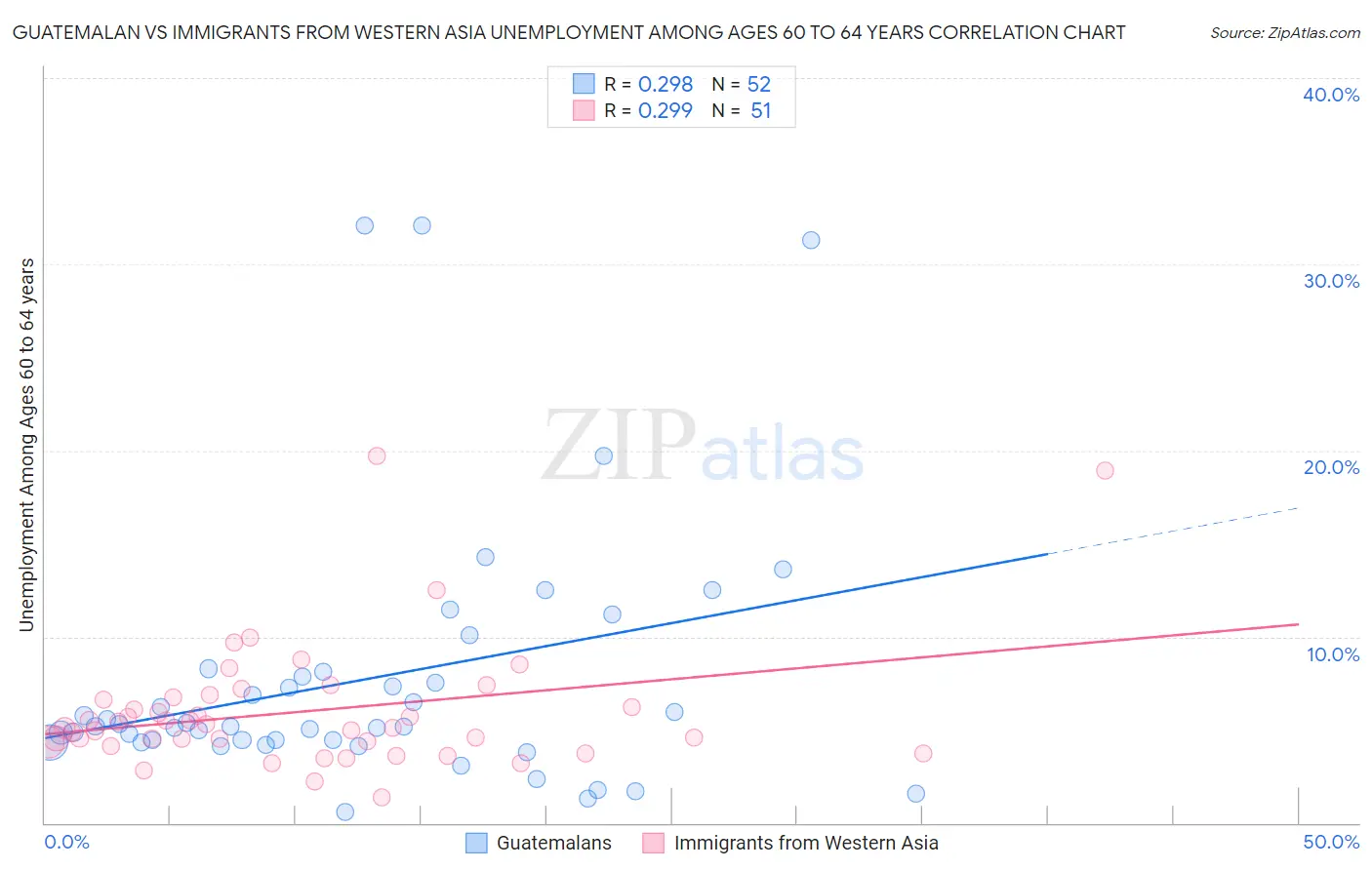 Guatemalan vs Immigrants from Western Asia Unemployment Among Ages 60 to 64 years