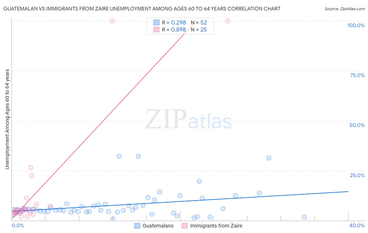 Guatemalan vs Immigrants from Zaire Unemployment Among Ages 60 to 64 years