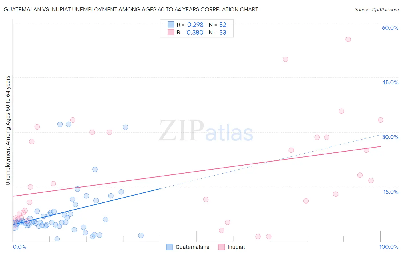 Guatemalan vs Inupiat Unemployment Among Ages 60 to 64 years