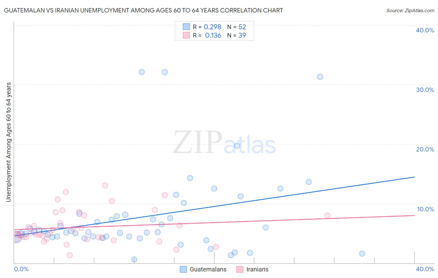 Guatemalan vs Iranian Unemployment Among Ages 60 to 64 years