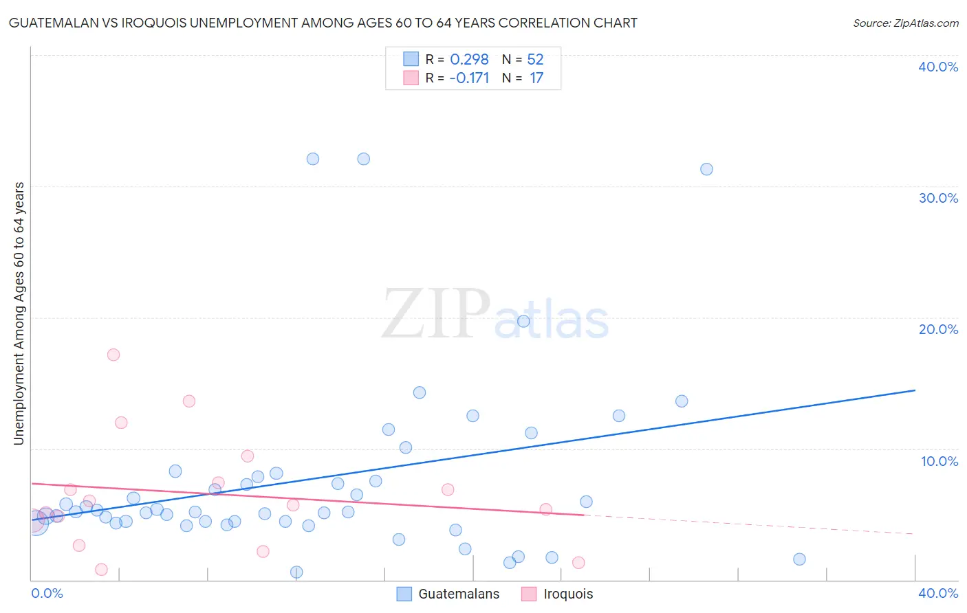 Guatemalan vs Iroquois Unemployment Among Ages 60 to 64 years