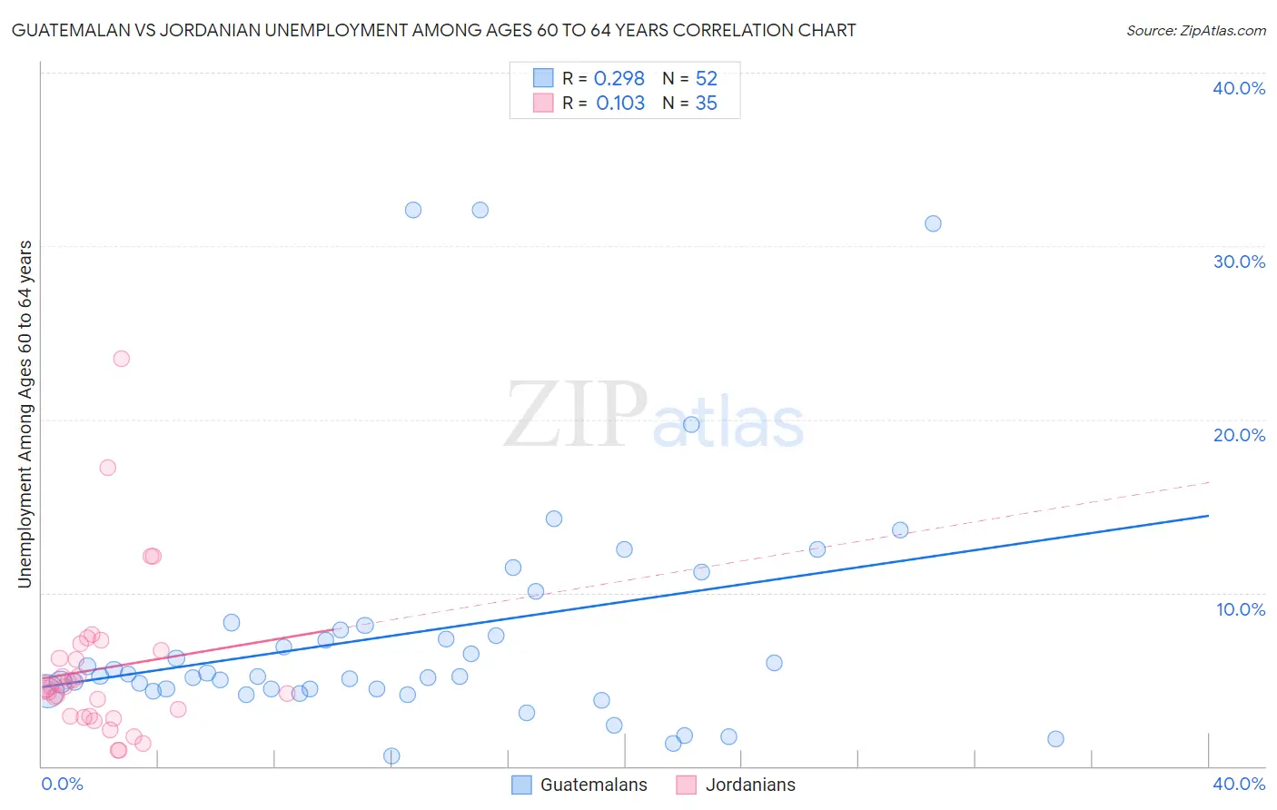 Guatemalan vs Jordanian Unemployment Among Ages 60 to 64 years