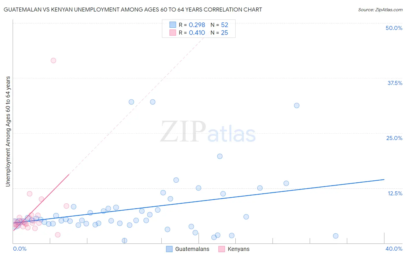 Guatemalan vs Kenyan Unemployment Among Ages 60 to 64 years