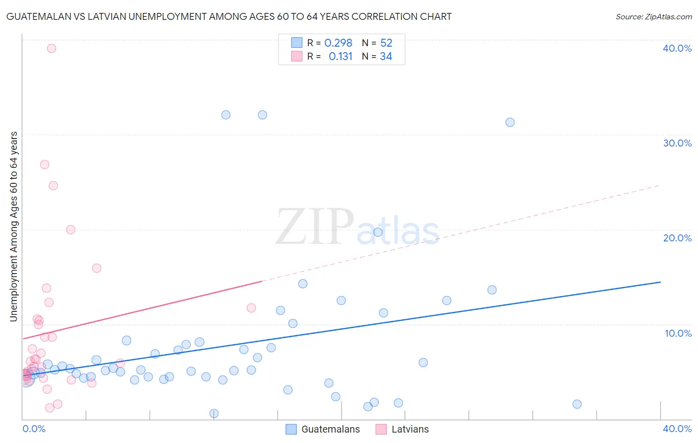 Guatemalan vs Latvian Unemployment Among Ages 60 to 64 years