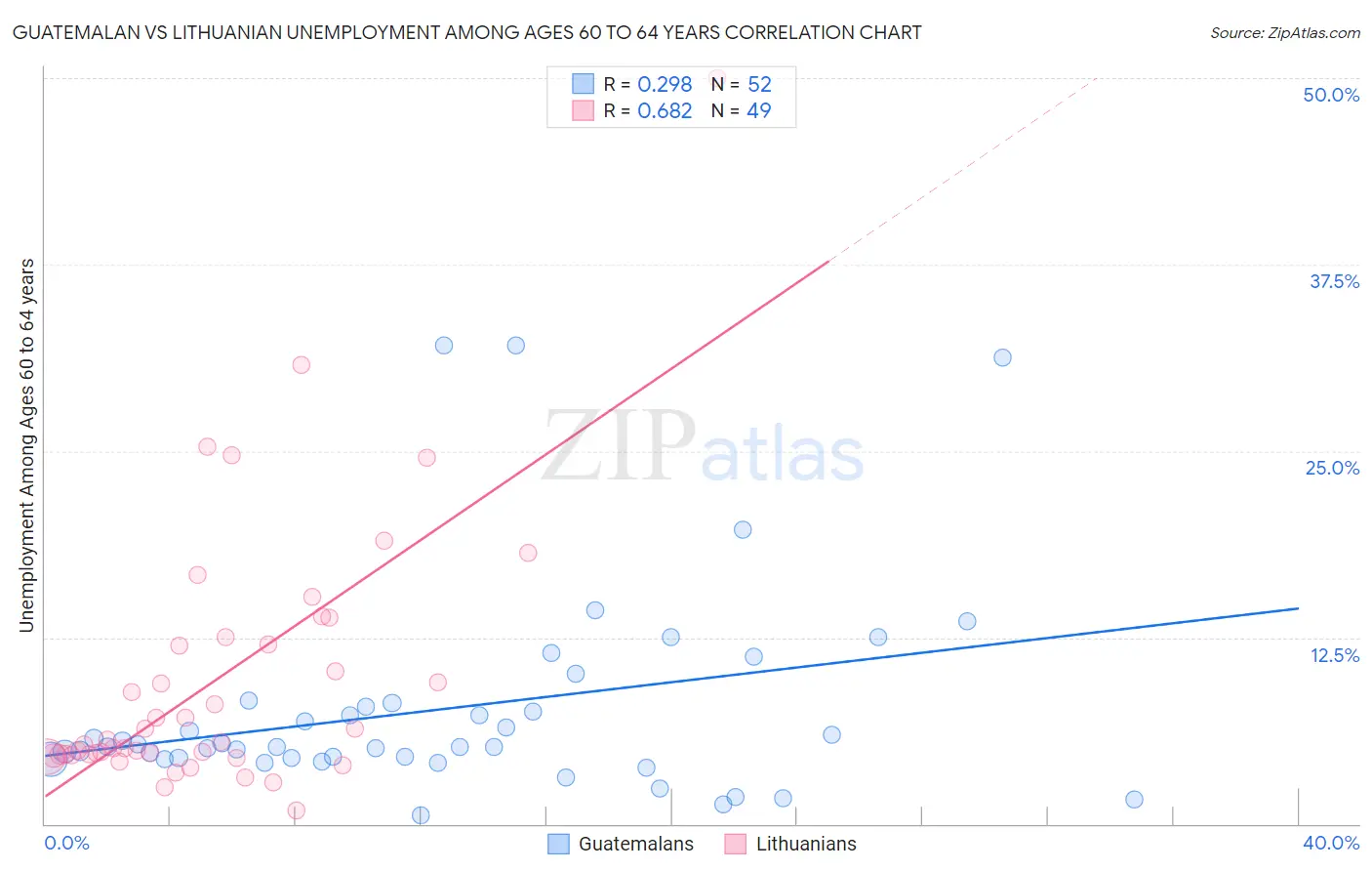 Guatemalan vs Lithuanian Unemployment Among Ages 60 to 64 years