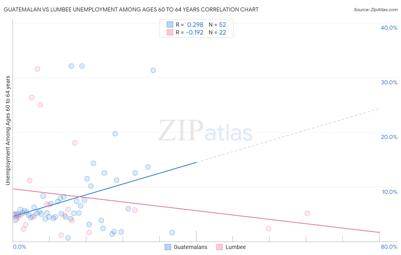 Guatemalan vs Lumbee Unemployment Among Ages 60 to 64 years