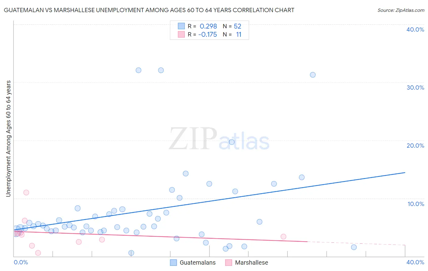 Guatemalan vs Marshallese Unemployment Among Ages 60 to 64 years