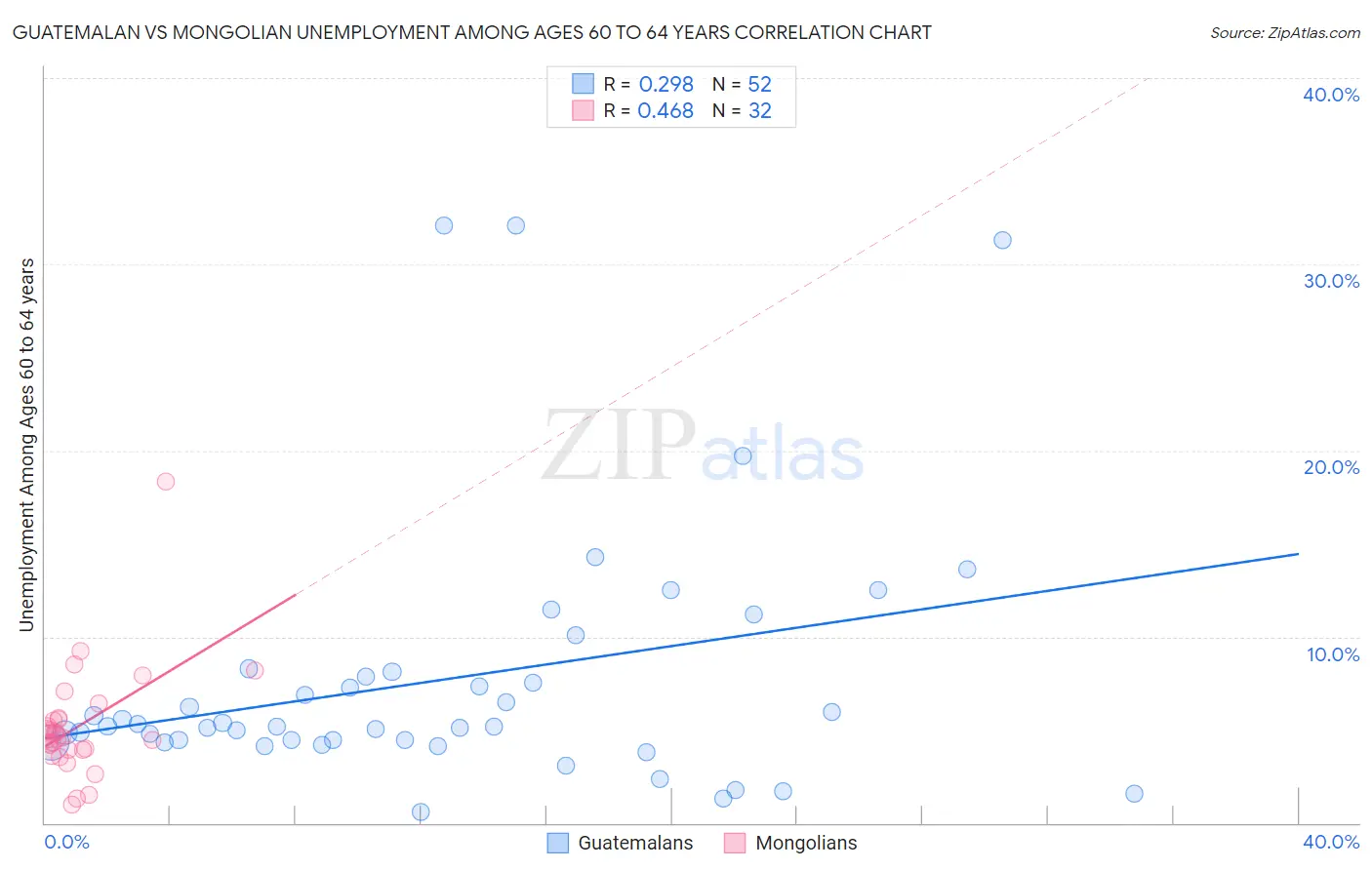 Guatemalan vs Mongolian Unemployment Among Ages 60 to 64 years