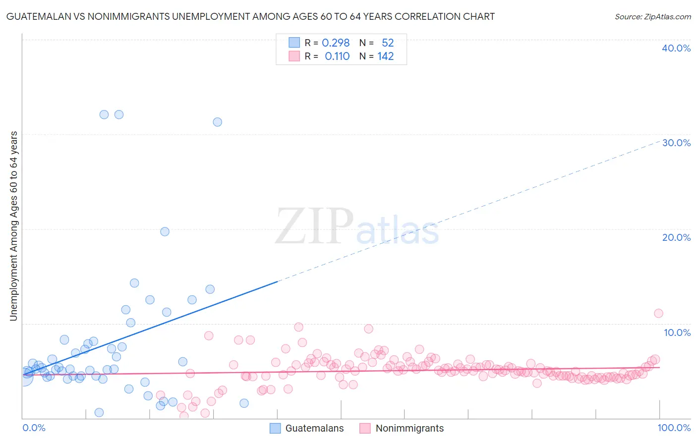 Guatemalan vs Nonimmigrants Unemployment Among Ages 60 to 64 years