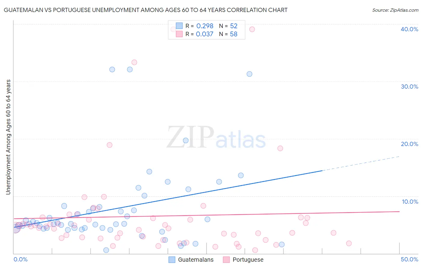 Guatemalan vs Portuguese Unemployment Among Ages 60 to 64 years