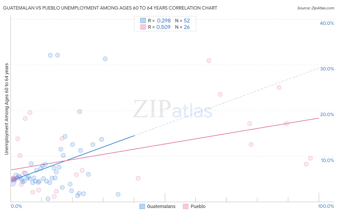 Guatemalan vs Pueblo Unemployment Among Ages 60 to 64 years
