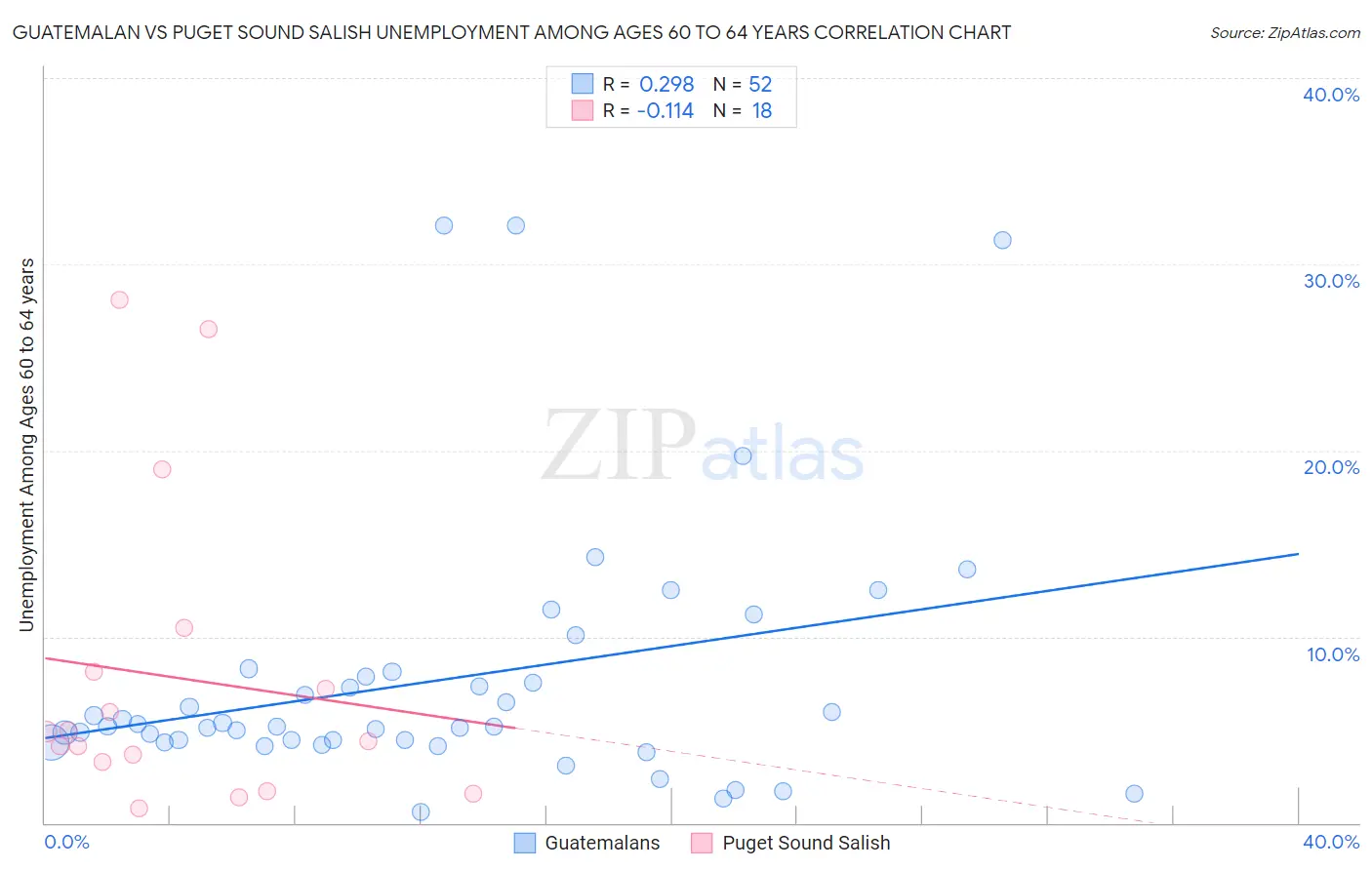 Guatemalan vs Puget Sound Salish Unemployment Among Ages 60 to 64 years