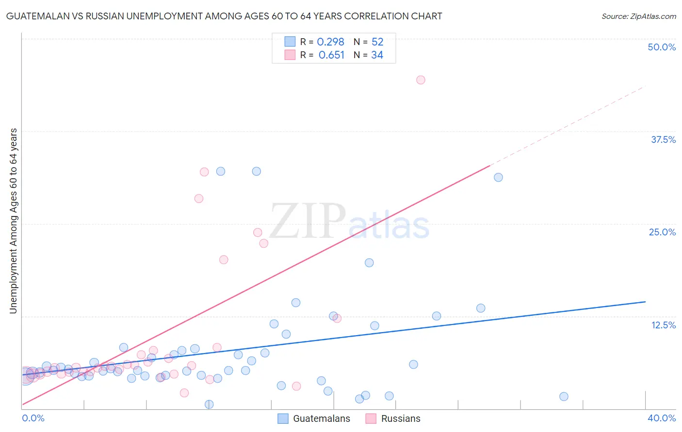 Guatemalan vs Russian Unemployment Among Ages 60 to 64 years