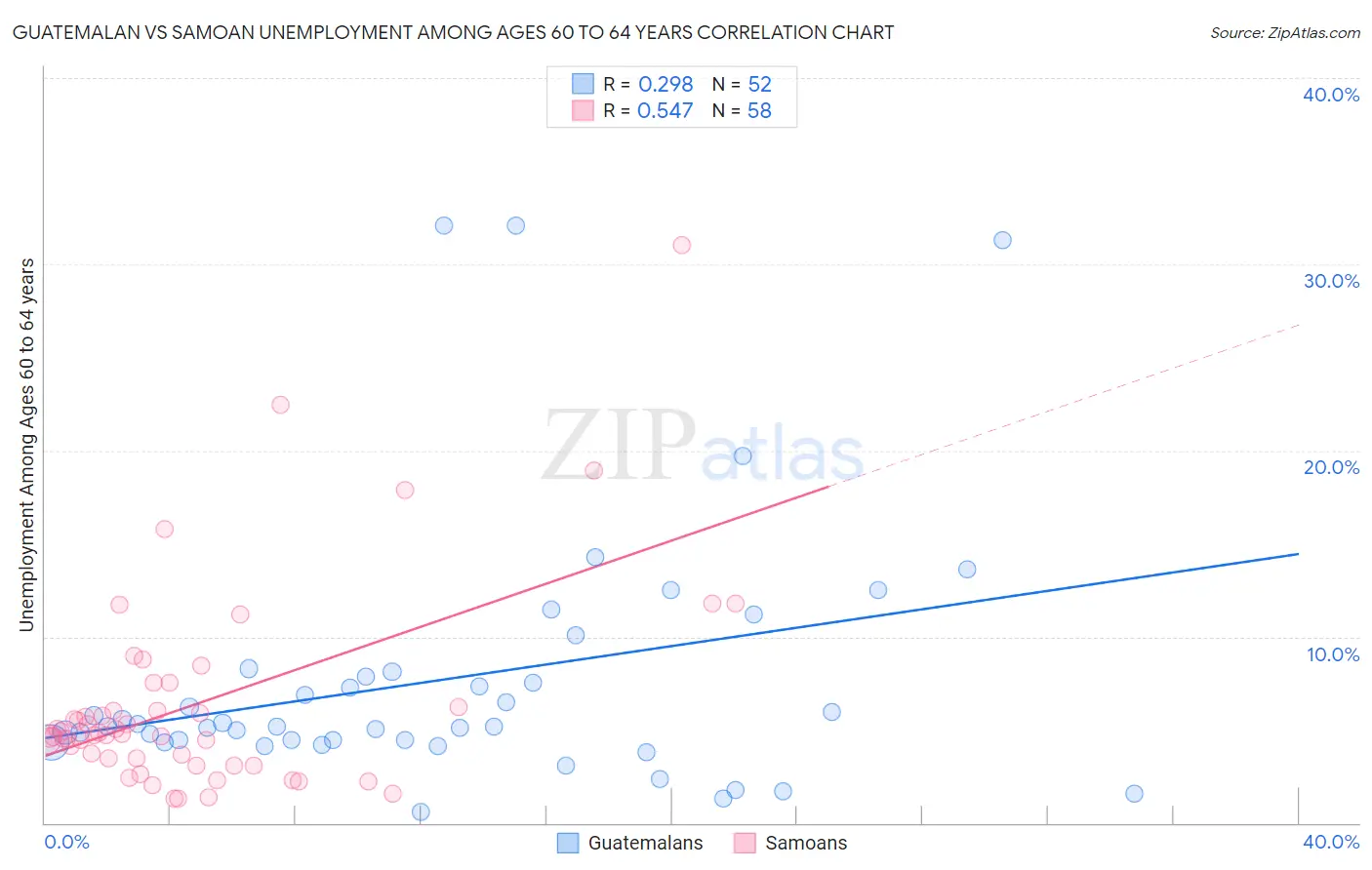 Guatemalan vs Samoan Unemployment Among Ages 60 to 64 years