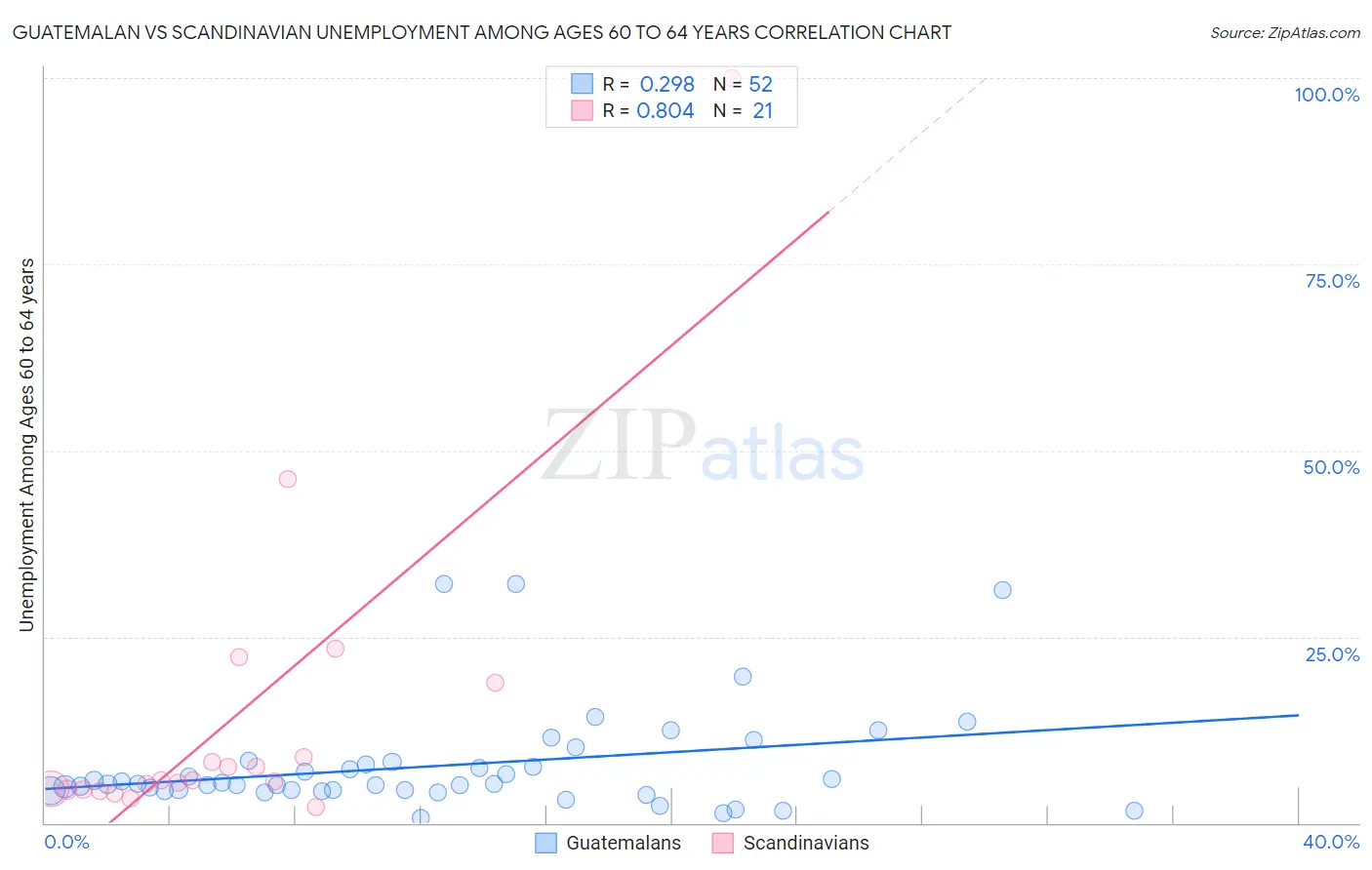Guatemalan vs Scandinavian Unemployment Among Ages 60 to 64 years