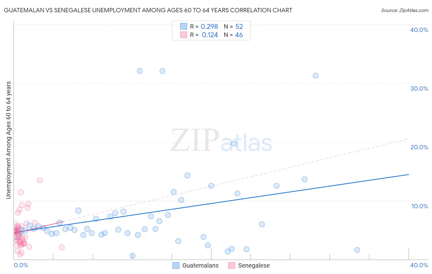 Guatemalan vs Senegalese Unemployment Among Ages 60 to 64 years