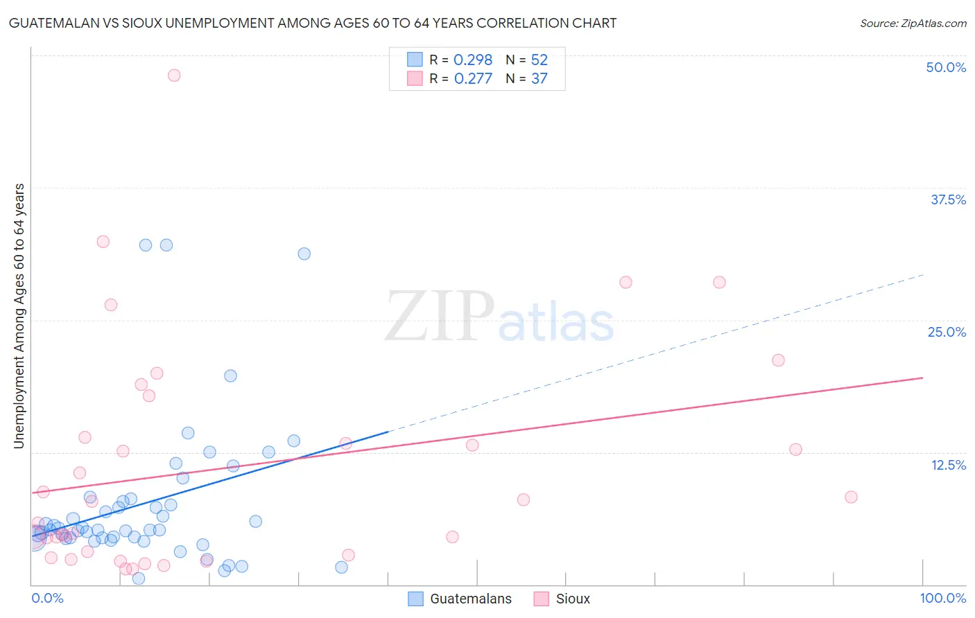 Guatemalan vs Sioux Unemployment Among Ages 60 to 64 years