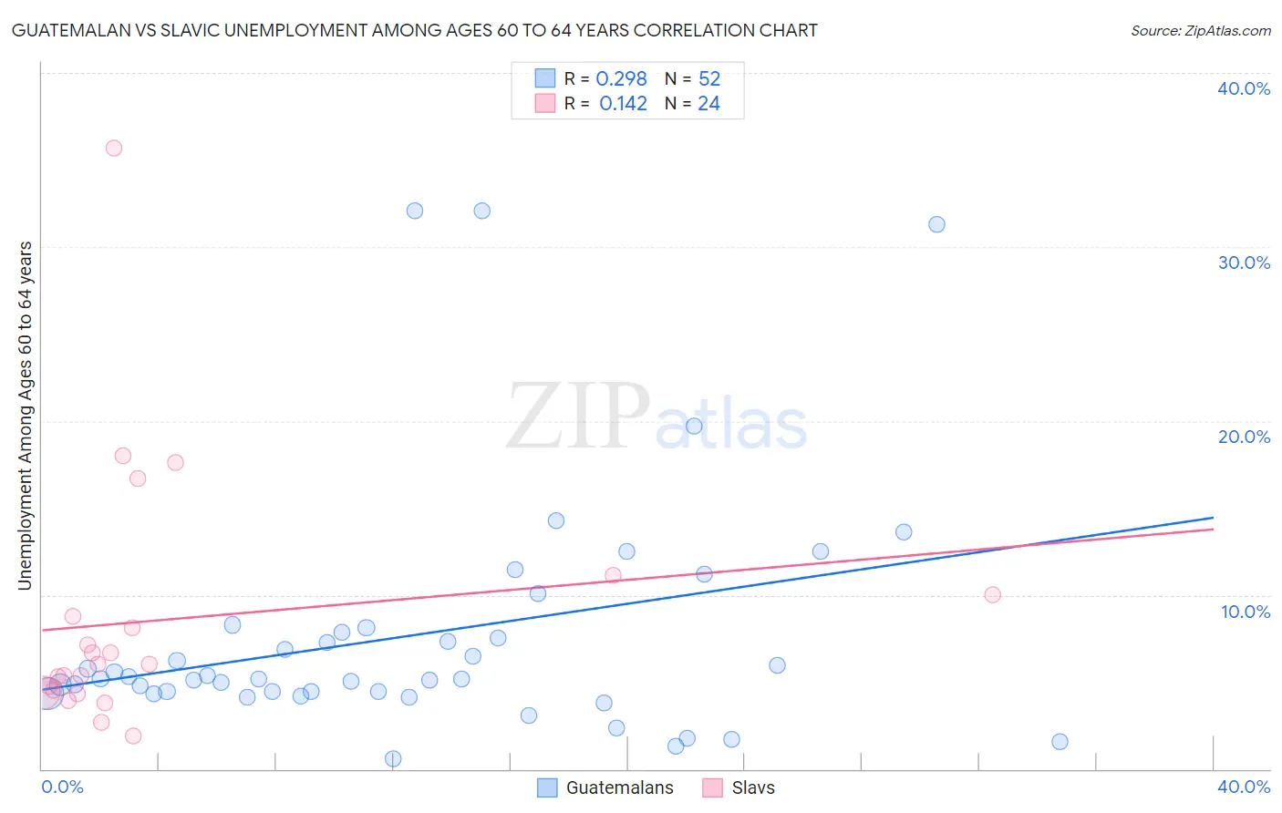Guatemalan vs Slavic Unemployment Among Ages 60 to 64 years