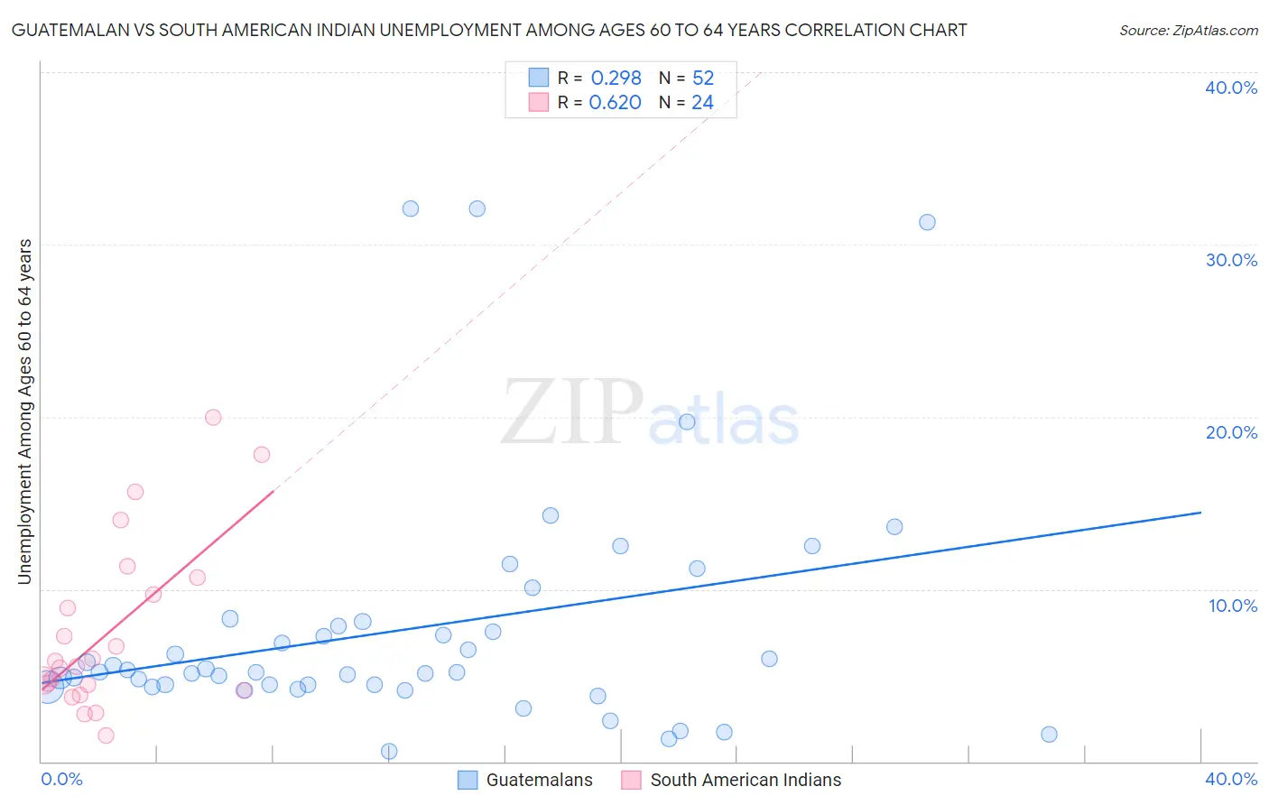 Guatemalan vs South American Indian Unemployment Among Ages 60 to 64 years