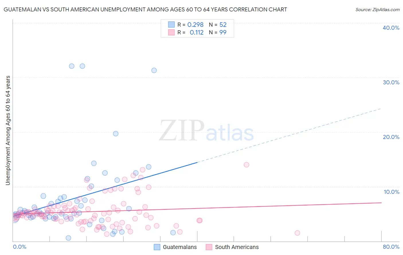 Guatemalan vs South American Unemployment Among Ages 60 to 64 years