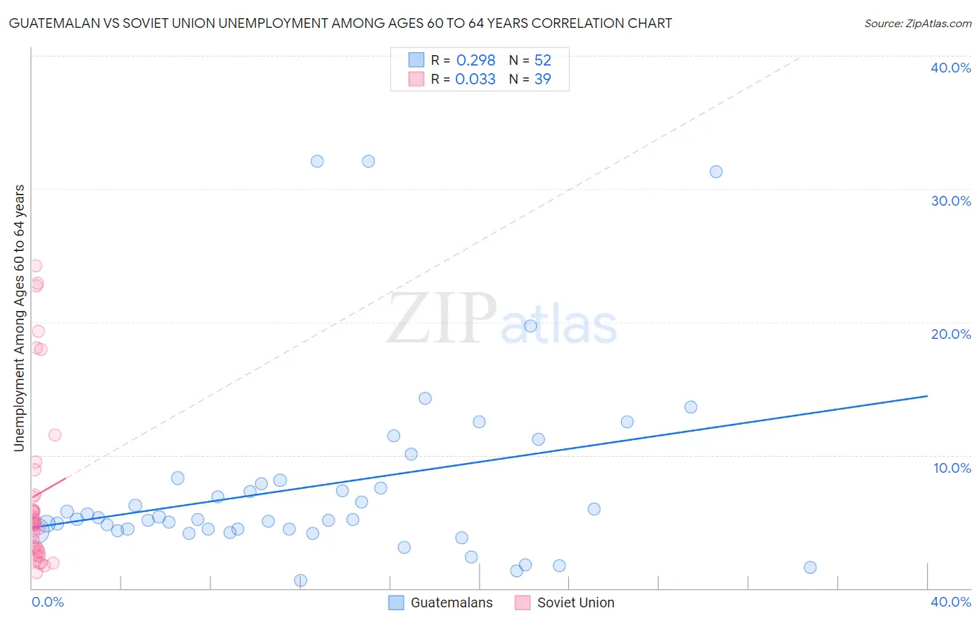 Guatemalan vs Soviet Union Unemployment Among Ages 60 to 64 years