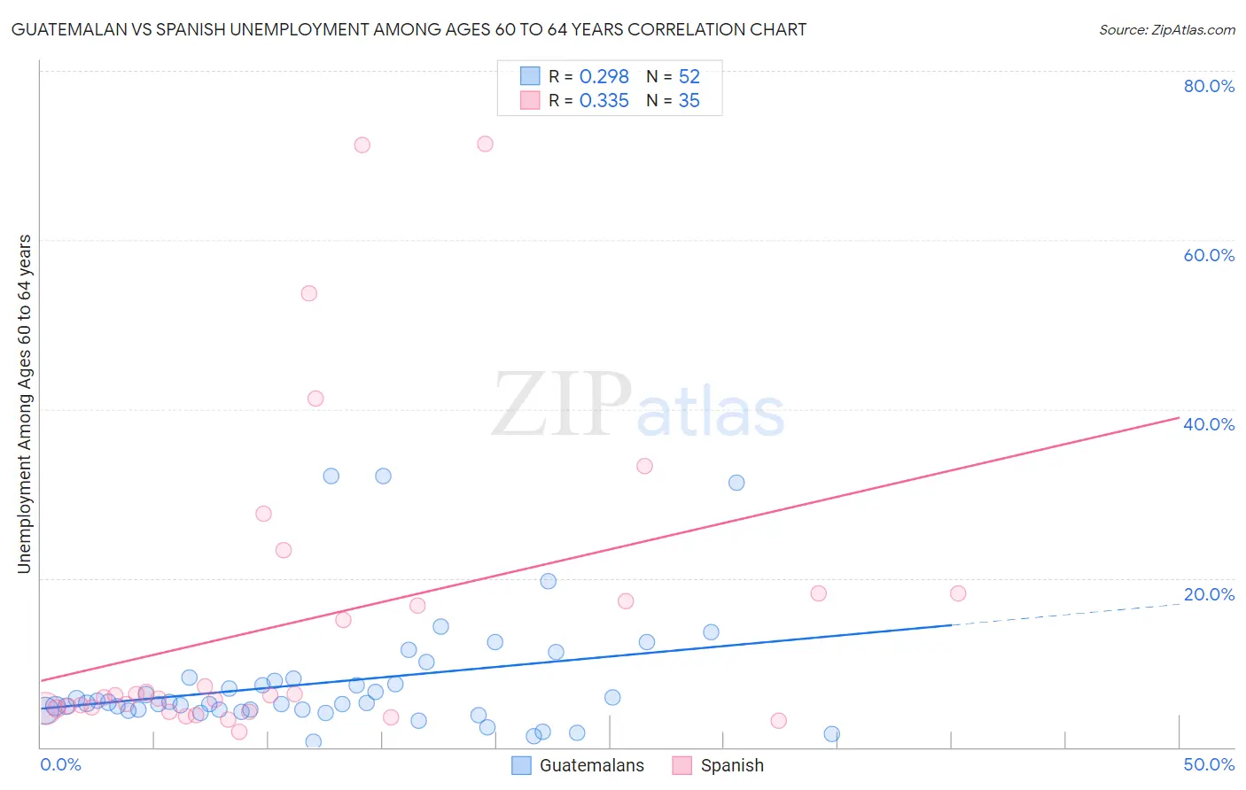 Guatemalan vs Spanish Unemployment Among Ages 60 to 64 years