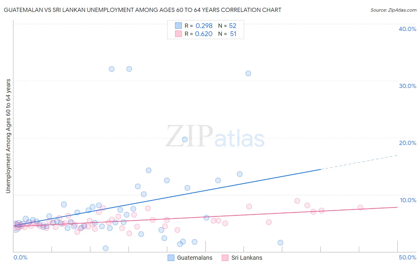 Guatemalan vs Sri Lankan Unemployment Among Ages 60 to 64 years